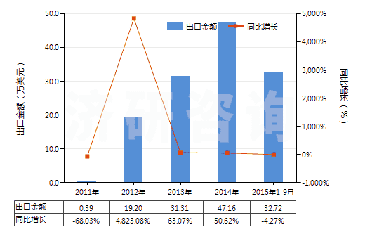 2011-2015年9月中國(guó)其他礦物鉀肥及化學(xué)鉀肥(HS31049090)出口總額及增速統(tǒng)計(jì)